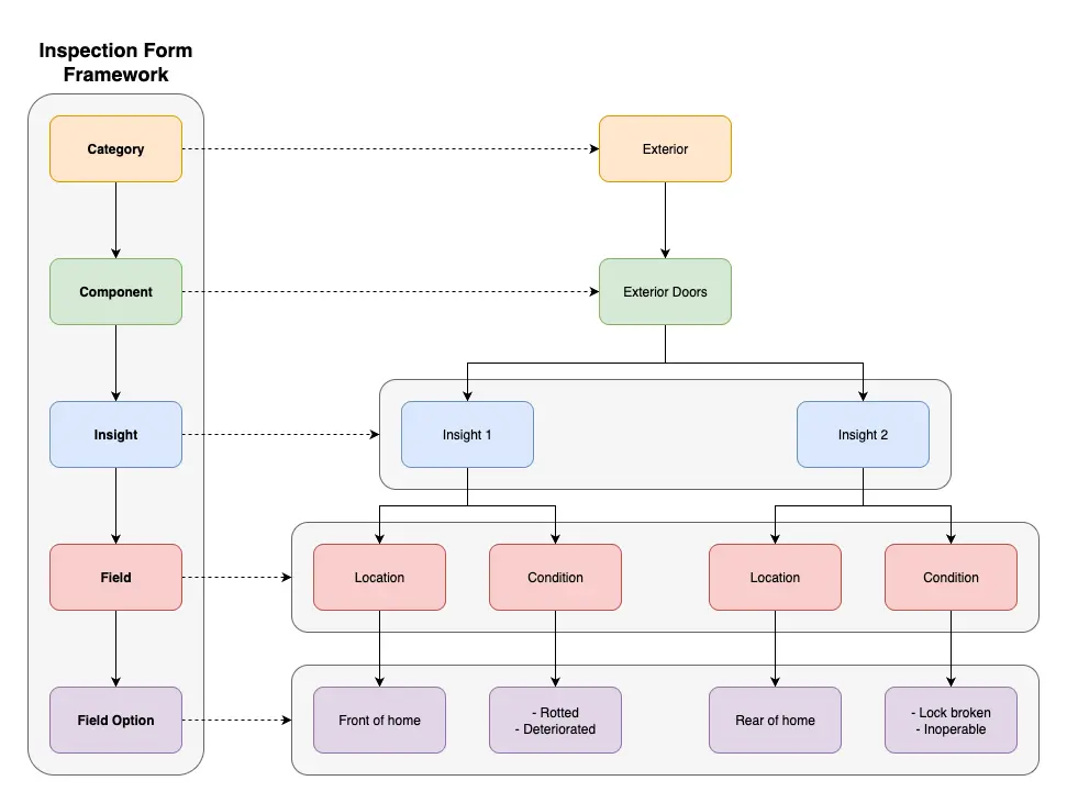 Inspection Form framework diagram.