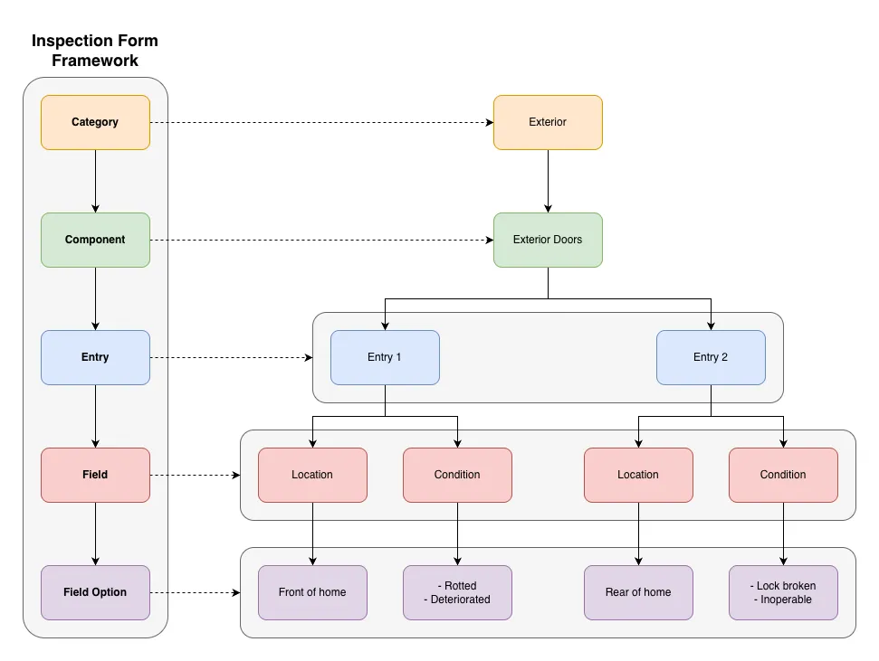 Inspection Form framework diagram.